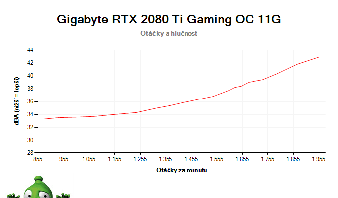 Gigabyte RTX 2080 Ti Gaming OC 11G; závislost otáček a hlučnosti