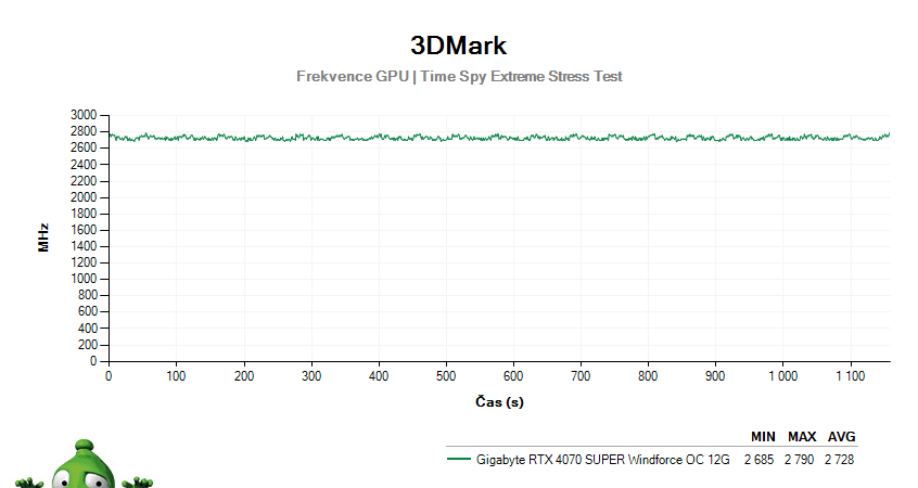 Gigabyte RTX 4070 SUPER Windforce OC 12G; 3DMark Stresstest
