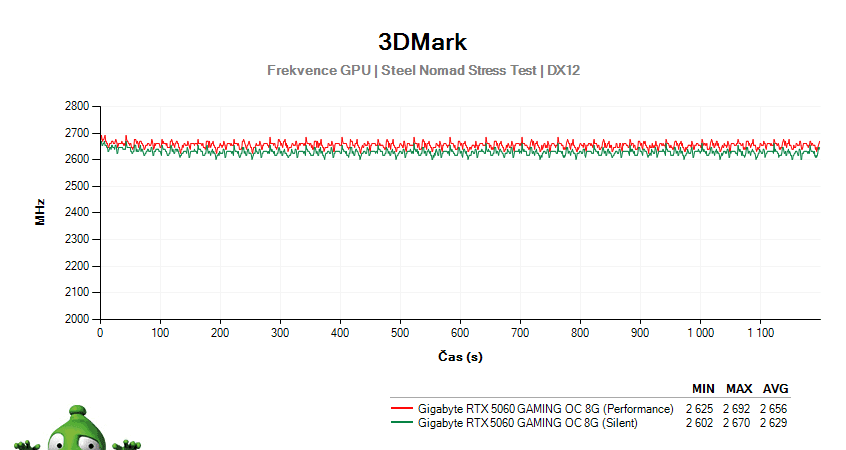 Gigabyte RTX 5060 GAMING OC 8G; 3DMark Stress Test