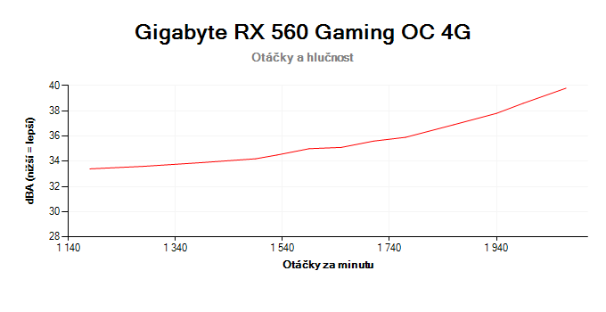 Gigabyte RX 560 Gaming OC 4G; závislost otáček a hlučnosti