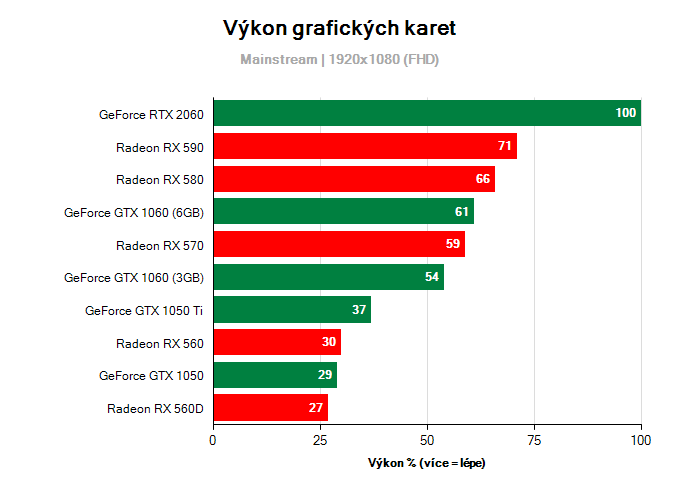 Aktuální výkony grafických karet (mainstream) Aktuální výkony grafických karet (mainstream)