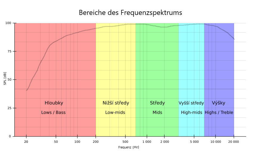 Frequenzbereich