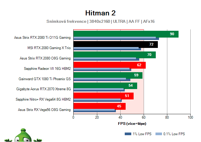MSI RTX 2080 Gaming X TRIO; Hitman 2; test