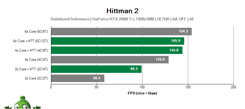 Hitman 2; škálování jader CPU