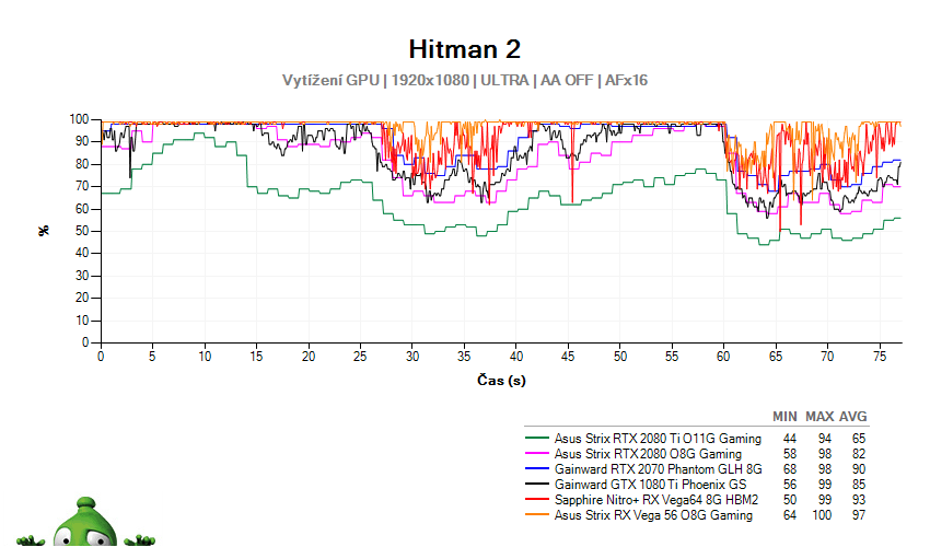 Hitman 2; vytížení GPU