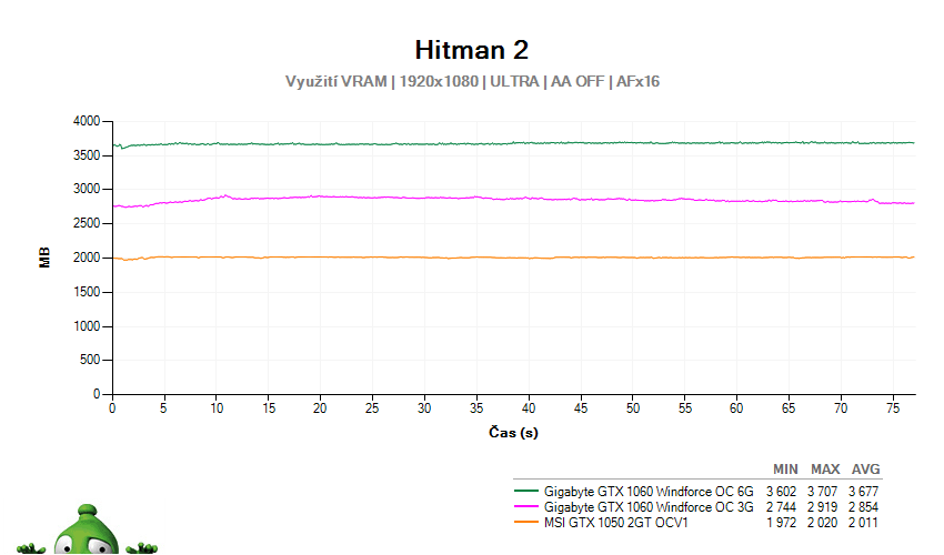 Hitman 2; využití grafické paměti GPU