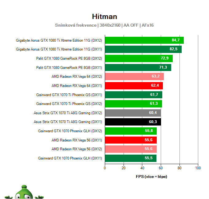 Asus Strix GTX 1070 Ti A8G Gaming; Hitman; test