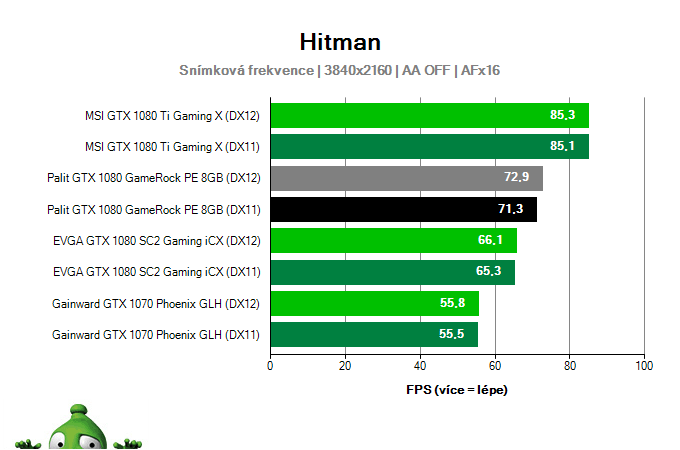 Palit GTX 1080 GameRock PE 8GB; Hitman; test