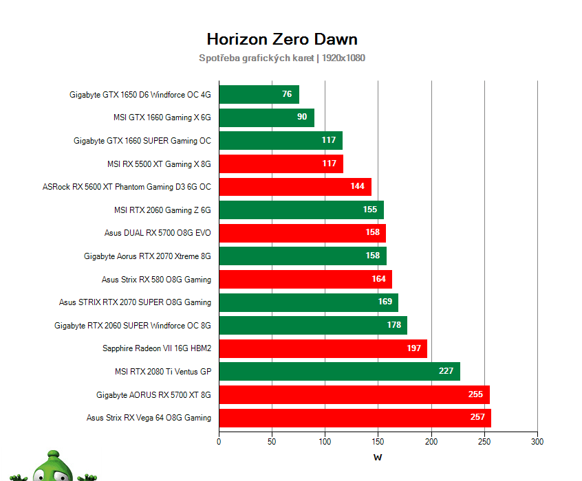 Horizon Zero Dawn; spotřeba