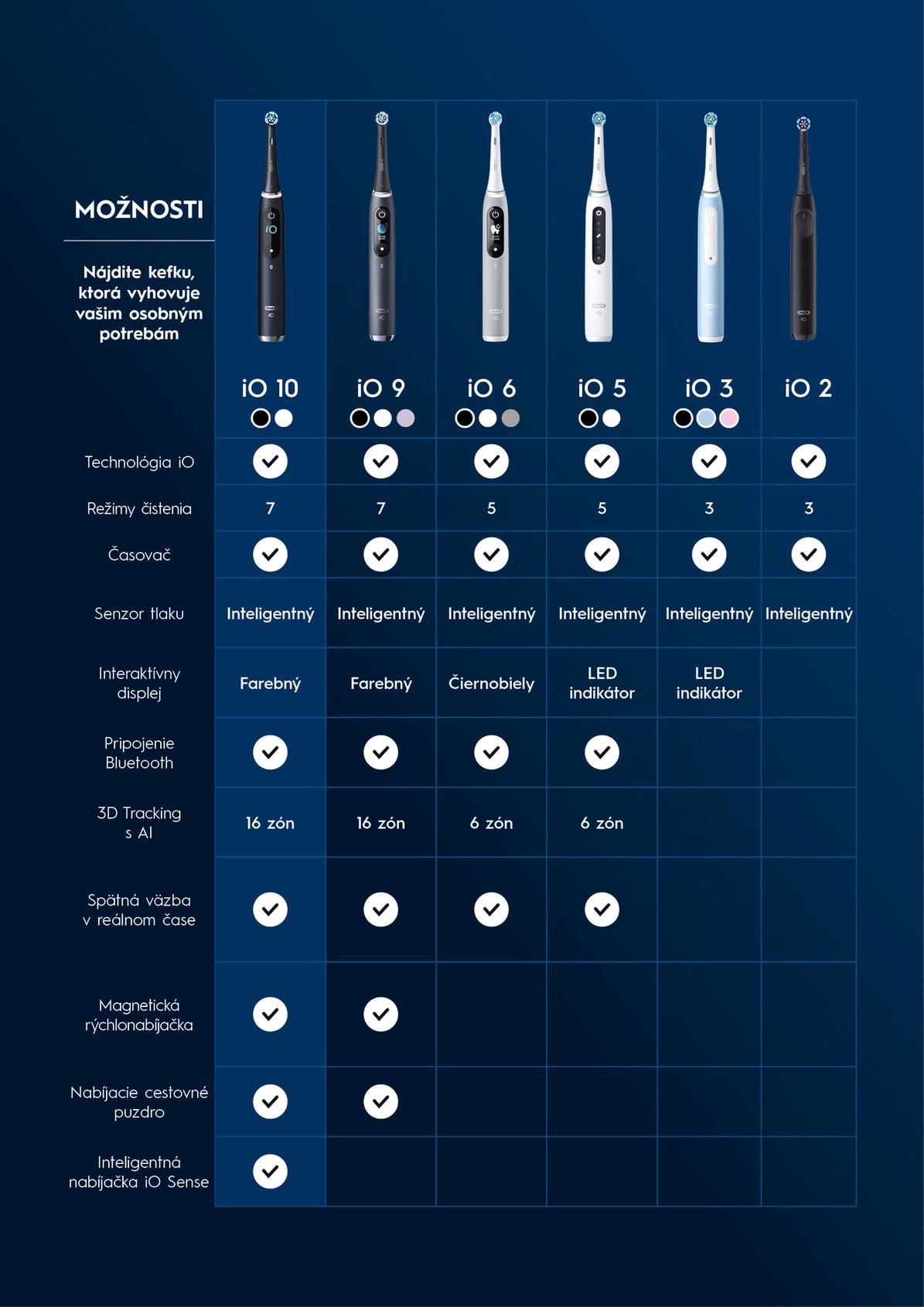 Oral-B iO Series 6 Black magnetická zubná kefka
