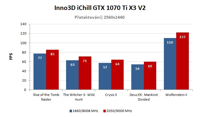 Inno3D iChill GTX 1070 Ti X3 V2; výsledky přetaktování