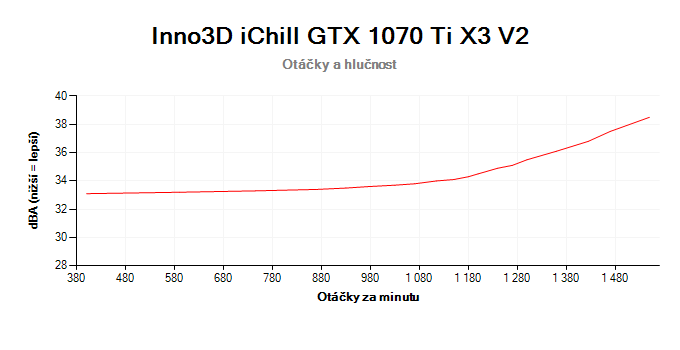 Inno3D iChill GTX 1070 Ti X3 V2; závislost otáček a hlučnosti