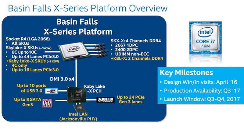 Intel, Platforma Intel Basin Falls