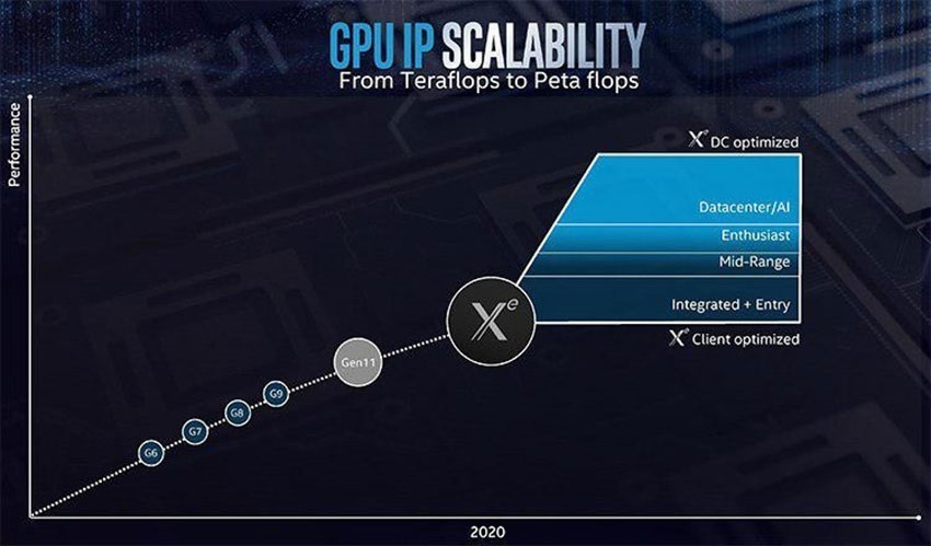Intel Xe