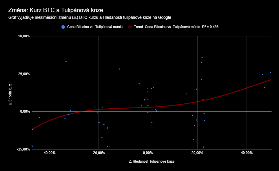 Kurz BTC vs Tulipánová krize