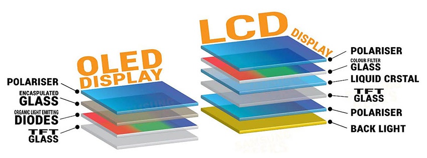 Unterschied sowie Vorteile von LCD, TFT und OLED Displays und deren LED -Beleuchtung