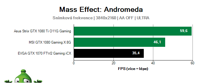Výkon EVGA GTX 1070 FTW2 Gaming iCX v Mass Effect: Andromeda