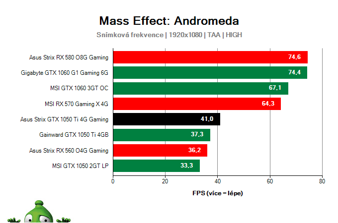 Asus Strix GTX 1050 Ti 4G Gaming; Mass Effect: Andromeda; test