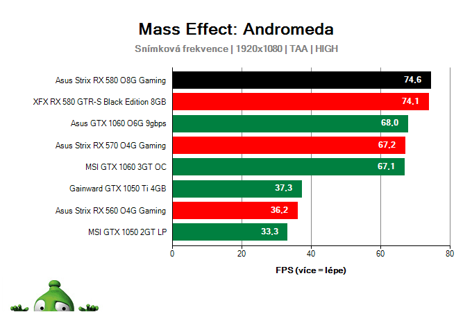 Asus Strix RX 580 O8G Gaming; Mass Effect: Andromeda; test