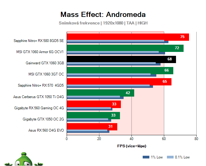 Gainward GTX 1060 3GB; Mass Effect: Andromeda; test