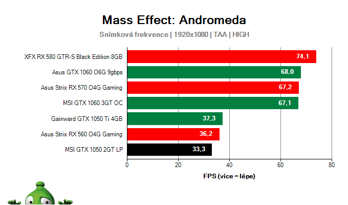 MSI GTX 1050 2GT LP; Mass Effect: Andromeda; test