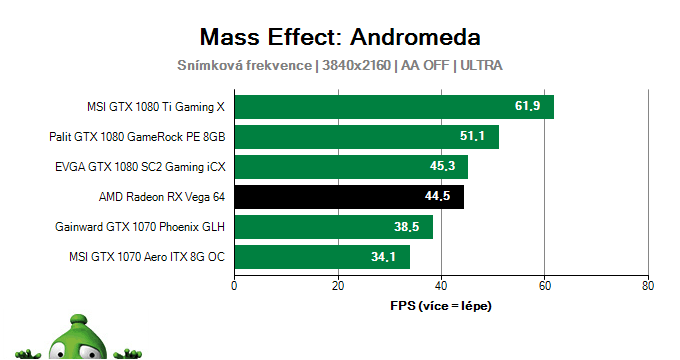 AMD Radeon RX Vega 64 8GB; Mass Effect: Andromeda; test