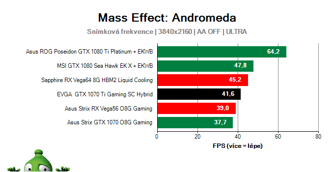 EVGA GTX 1070 Ti Gaming SC HYBRID; Mass Effect: Andromeda; test