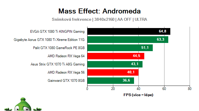 EVGA GTX 1080 Ti KINGPIN Gaming; Mass Effect: Andromeda; test