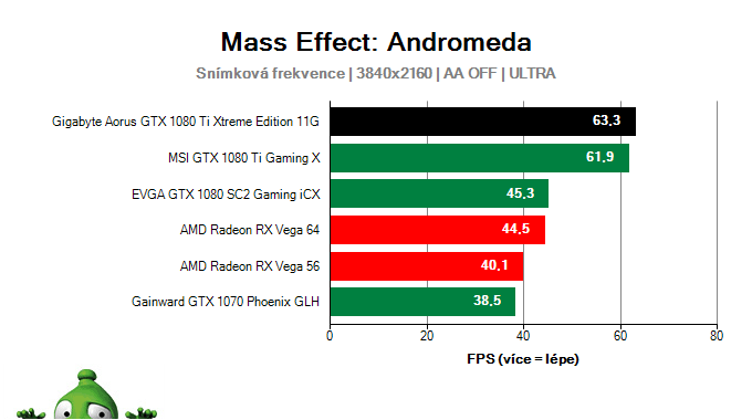 Gigabyte Aorus GTX 1080 Ti Xtreme Edition 11G; Mass Effect: Andromeda; test