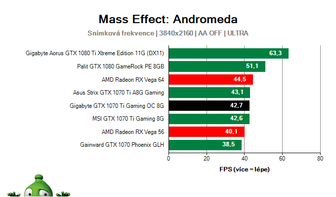 Gigabyte GTX 1070 Ti Gaming OC 8G; Mass Effect: Andromeda; test