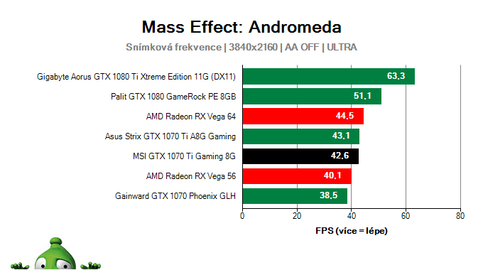 MSI GTX 1070 Ti Gaming 8G; Mass Effect: Andromeda; test