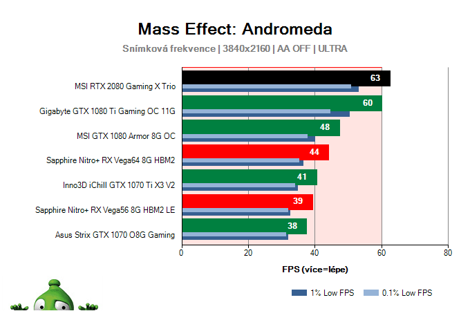 MSI RTX 2080 Gaming X TRIO; Mass Effect: Andromeda; test