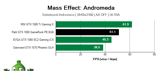 Palit GTX 1080 GameRock PE 8GB; Mass Effect: Andromeda; test