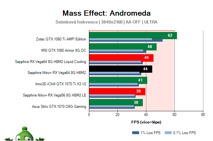 Sapphire Nitro+ RX Vega64 8G HBM2; Mass Effect: Andromeda; test
