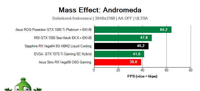 Sapphire RX Vega64 8G HBM2 Liquid Cooling; Mass Effect: Andromeda; test