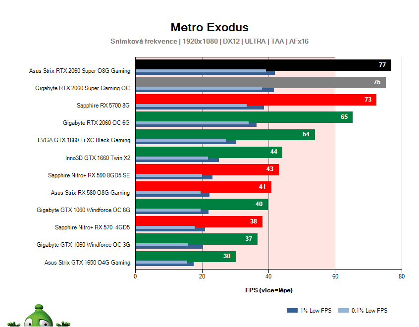 Asus Strix RTX 2060 SUPER O8G Gaming; Metro Exodus; test