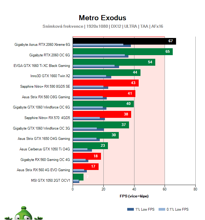 Gigabyte AORUS RTX 2060 XTREME 6G; Metro Exodus; test