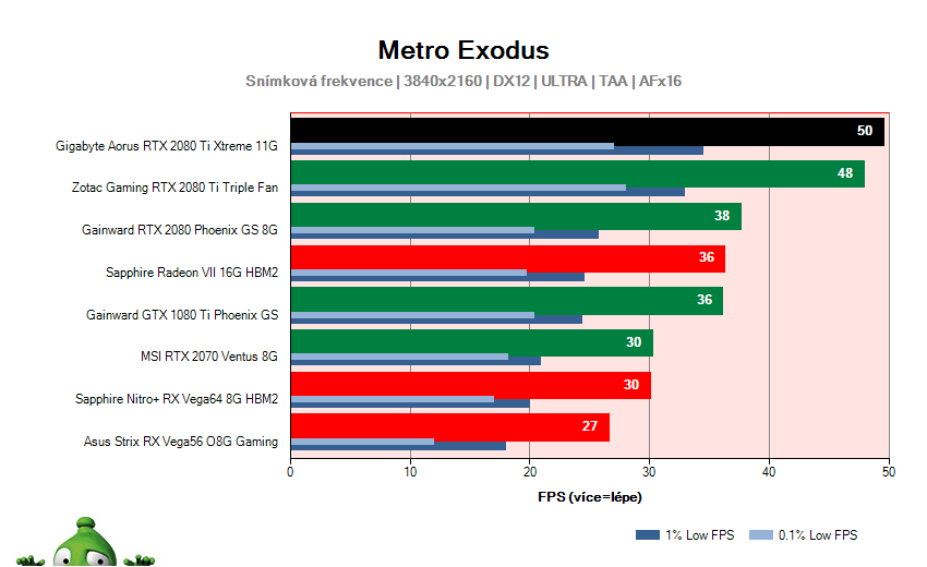 Gigabyte AORUS RTX 2080 Ti XTREME 11G; Metro Exodus; test