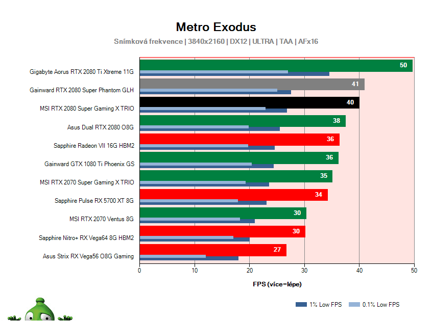 MSI RTX 2080 SUPER Gaming X TRIO; Metro Exodus; test
