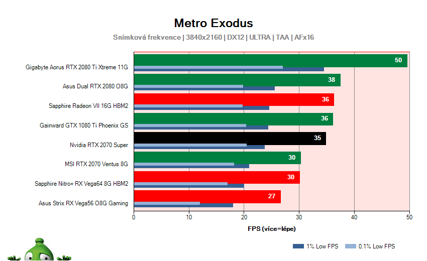 NVIDIA RTX 2070 SUPER Founders Edition; Metro Exodus; test