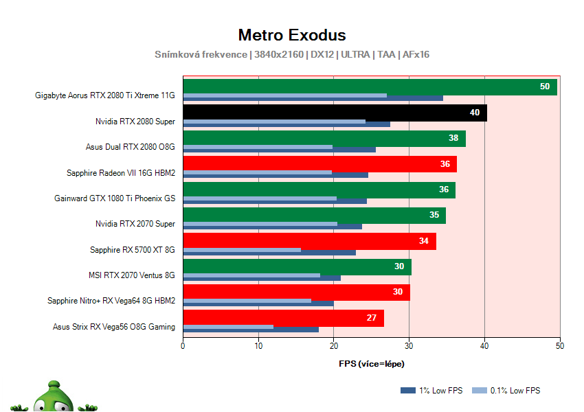 NVIDIA RTX 2080 SUPER Founders Edition; Metro Exodus; test