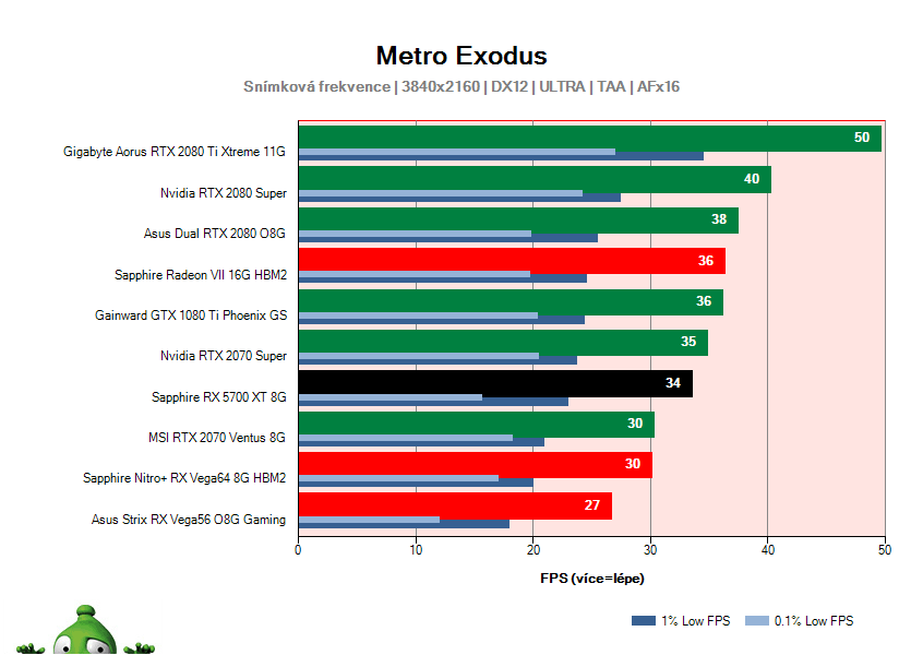 Sapphire RX 5700 XT 8G; Metro Exodus; test