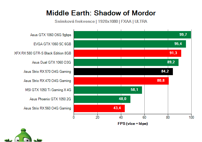 Výkon Asus Strix RX 570 O4G Gaming v hre Middle Earth: Shadow of Mordor