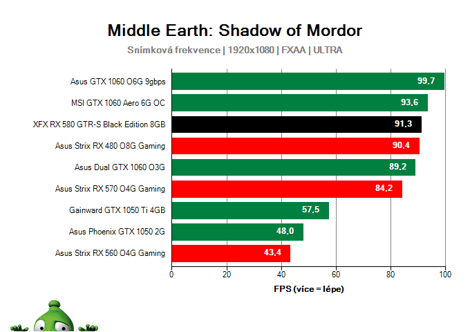 Výkon XFX RX 580 GTR-S Black Edition 8GB v Middle Earth: Shadow of Mordor