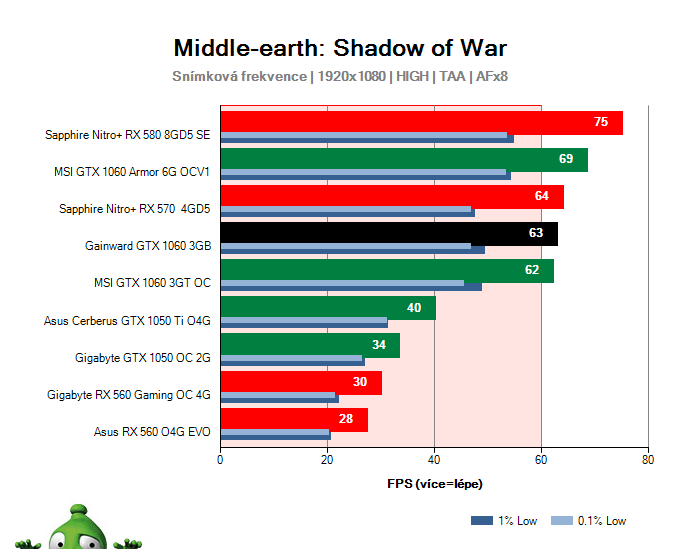 Gainward GTX 1060 3GB; Middle-earth: Shadow of War; test