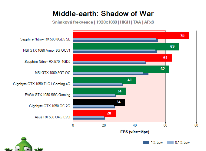 Gigabyte GTX 1050 OC 2G; Middle-earth: Shadow of War; test
