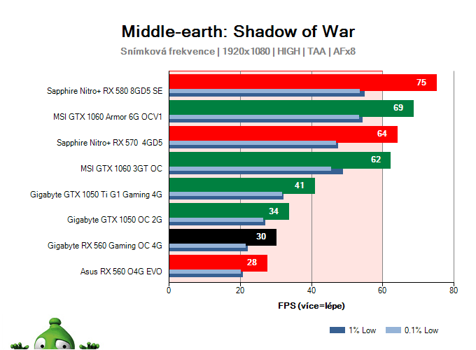 Gigabyte RX 560 Gaming OC 4G; Middle-earth: Shadow of War; test