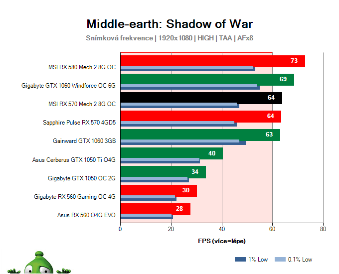 MSI RX 570 Mech 2 8G OC; Middle-earth: Shadow of War; test