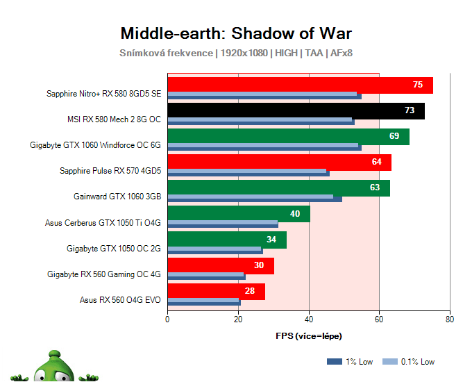 MSI RX 580 Mech 2 8G OC; Middle-earth: Shadow of War; test