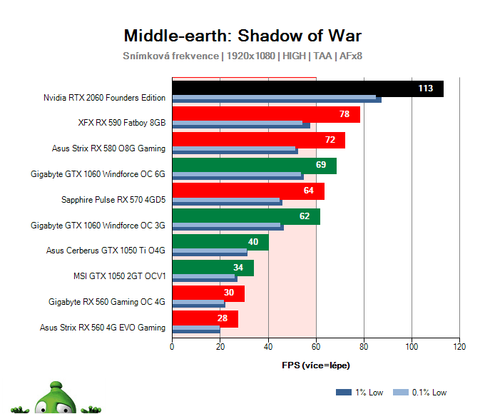 NVIDIA RTX 2060 Founders Edition; Middle-earth: Shadow of War; test